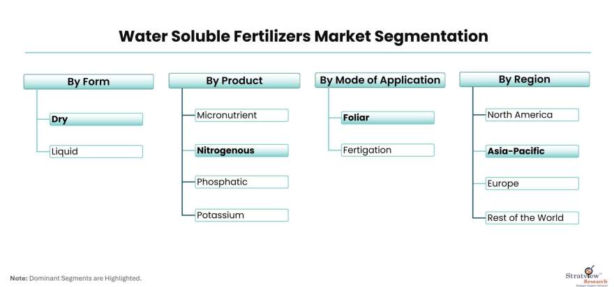 Water-Soluble-Fertilizers-Market-Segmentation